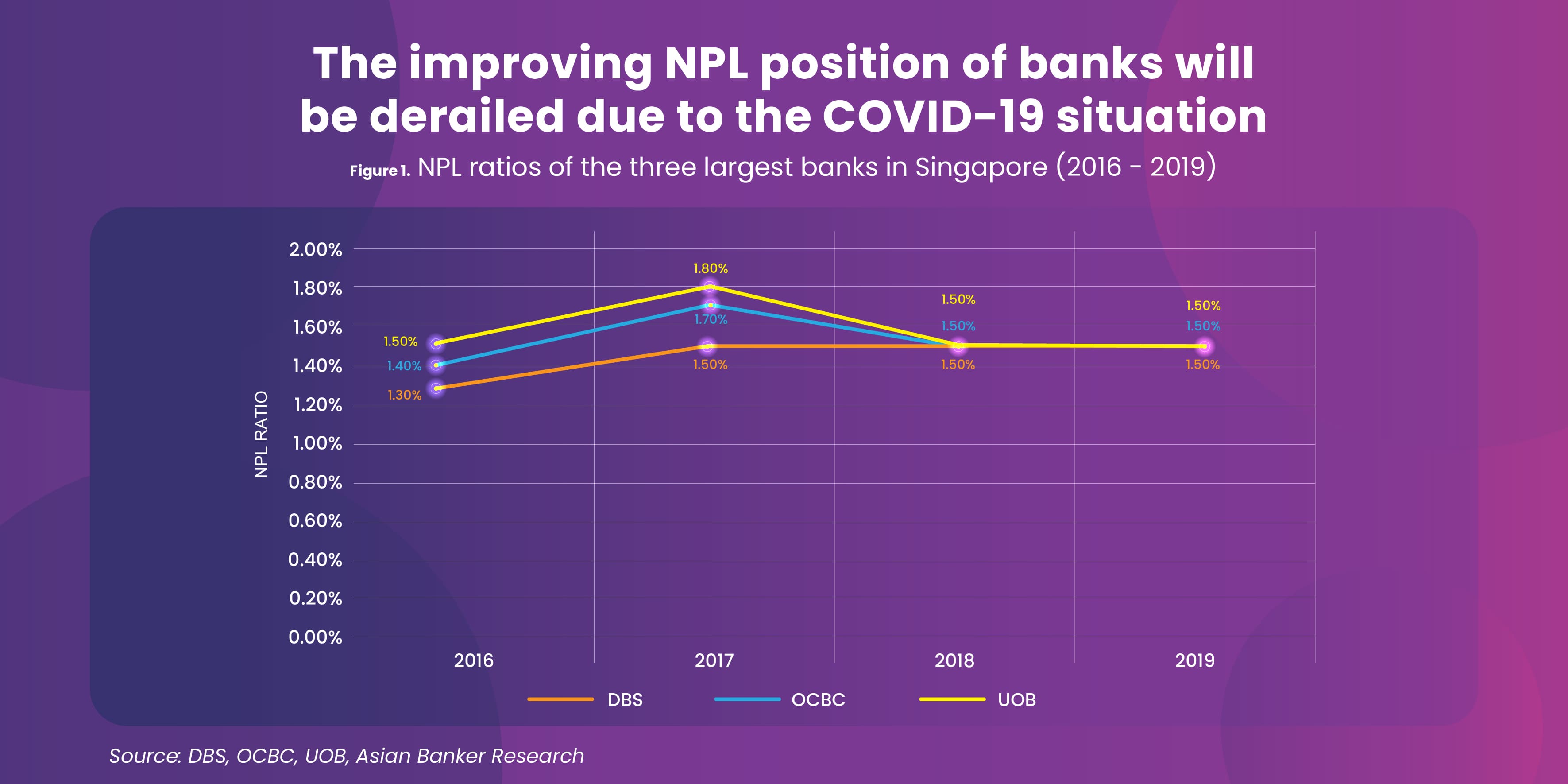 Restricted growth expected for Singapore banks as COVID19 continues to